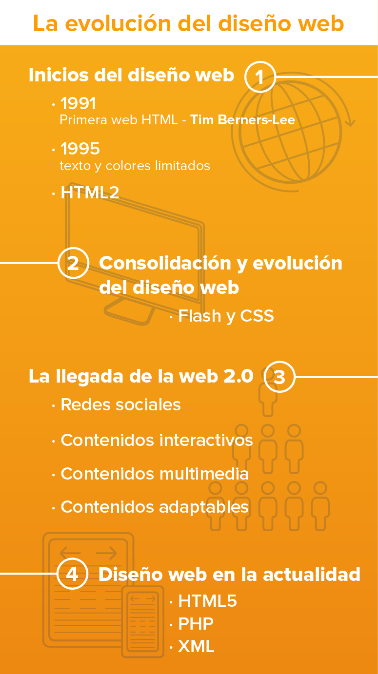 infografía sobre la evolución del diseño web