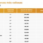 Top 10 marcas más valiosas